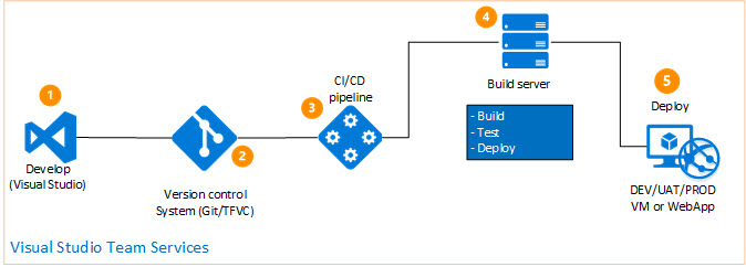 Install VSTS build/release agent on Linux